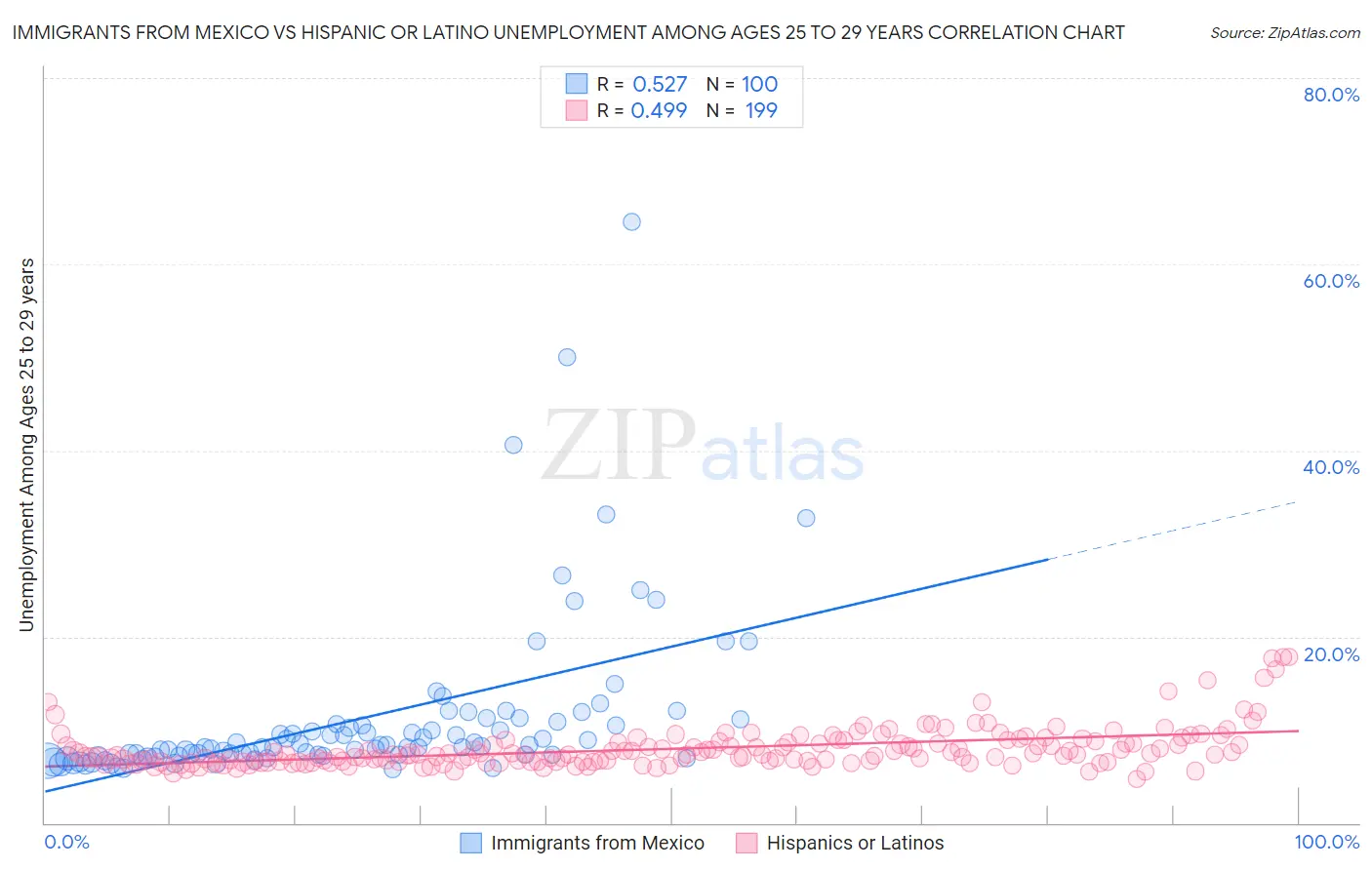 Immigrants from Mexico vs Hispanic or Latino Unemployment Among Ages 25 to 29 years