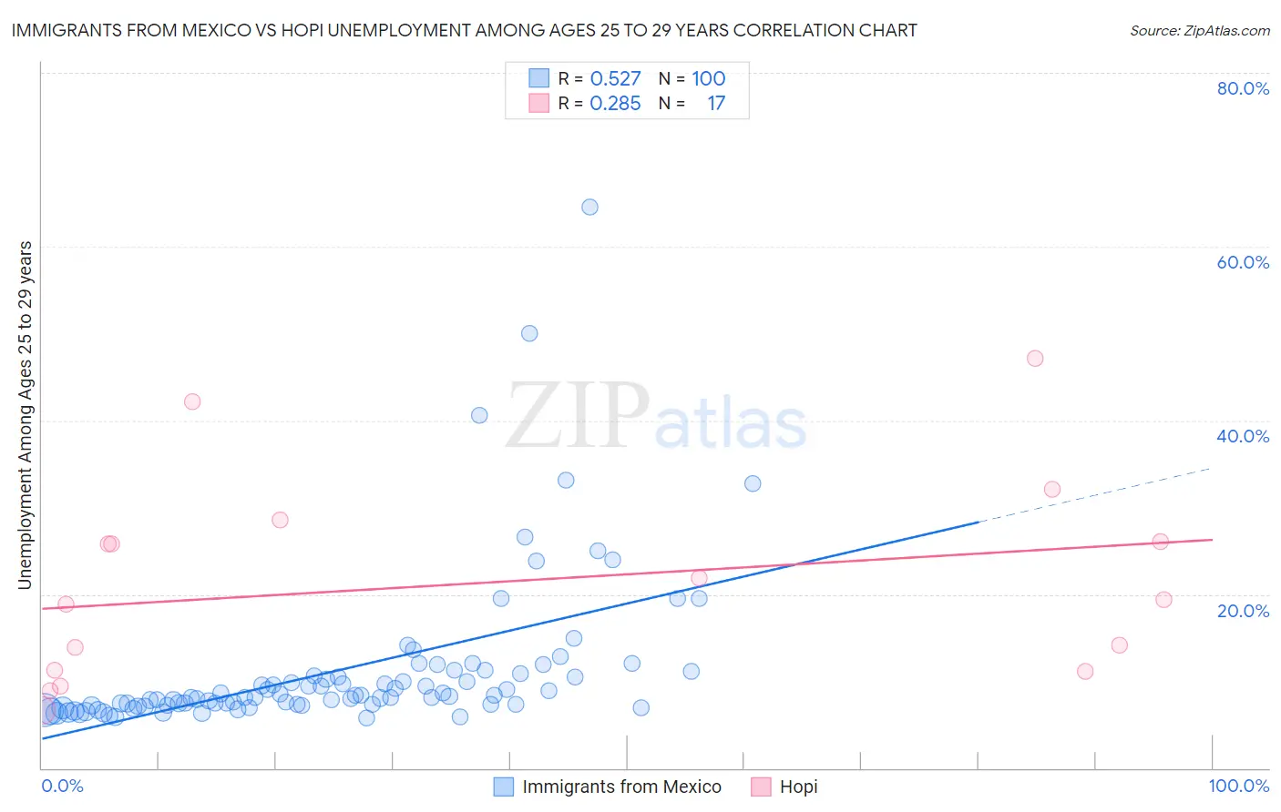 Immigrants from Mexico vs Hopi Unemployment Among Ages 25 to 29 years