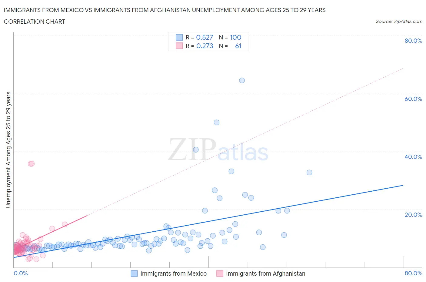 Immigrants from Mexico vs Immigrants from Afghanistan Unemployment Among Ages 25 to 29 years