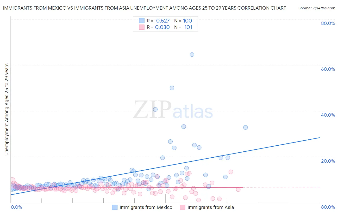 Immigrants from Mexico vs Immigrants from Asia Unemployment Among Ages 25 to 29 years