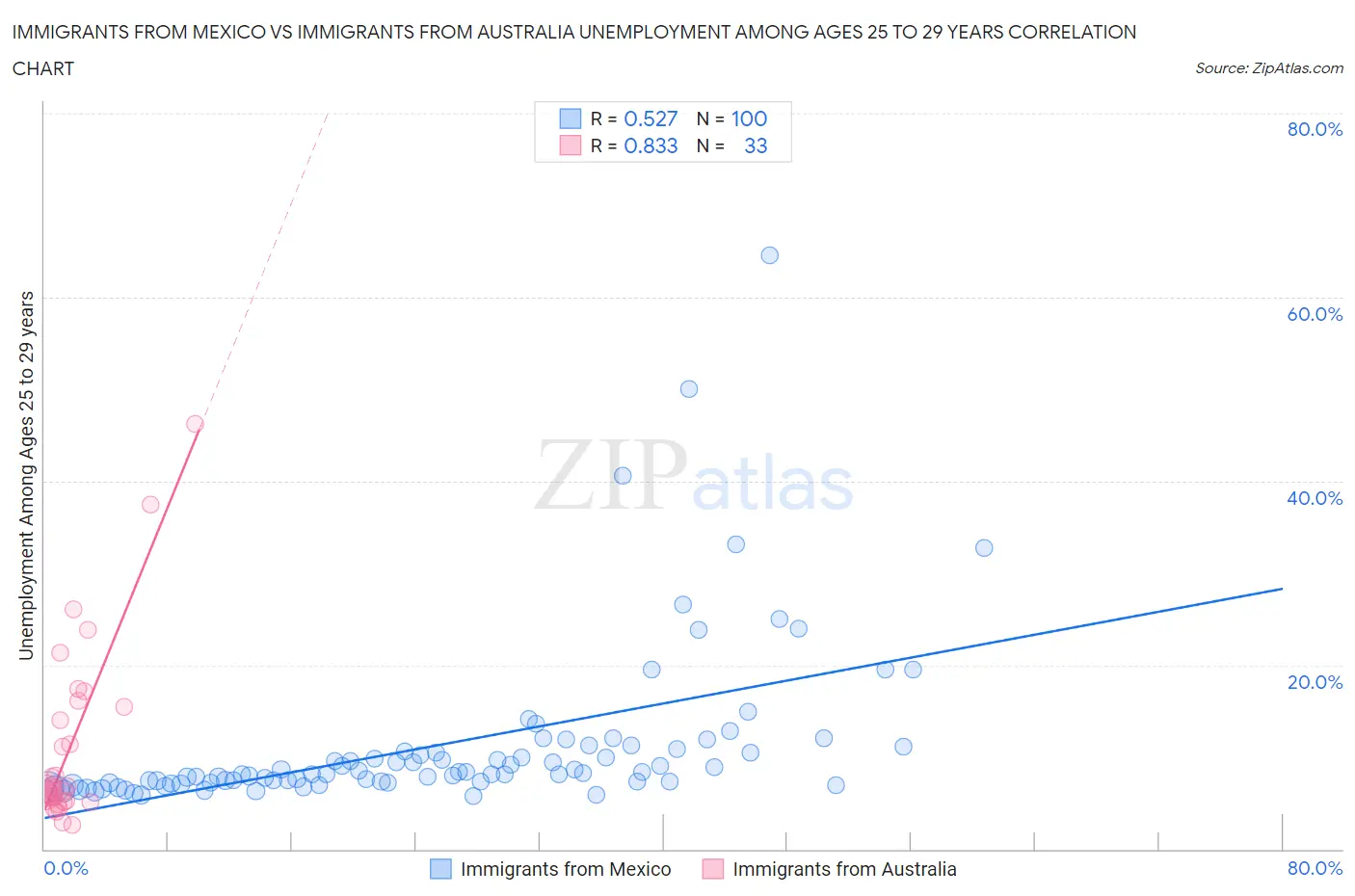 Immigrants from Mexico vs Immigrants from Australia Unemployment Among Ages 25 to 29 years