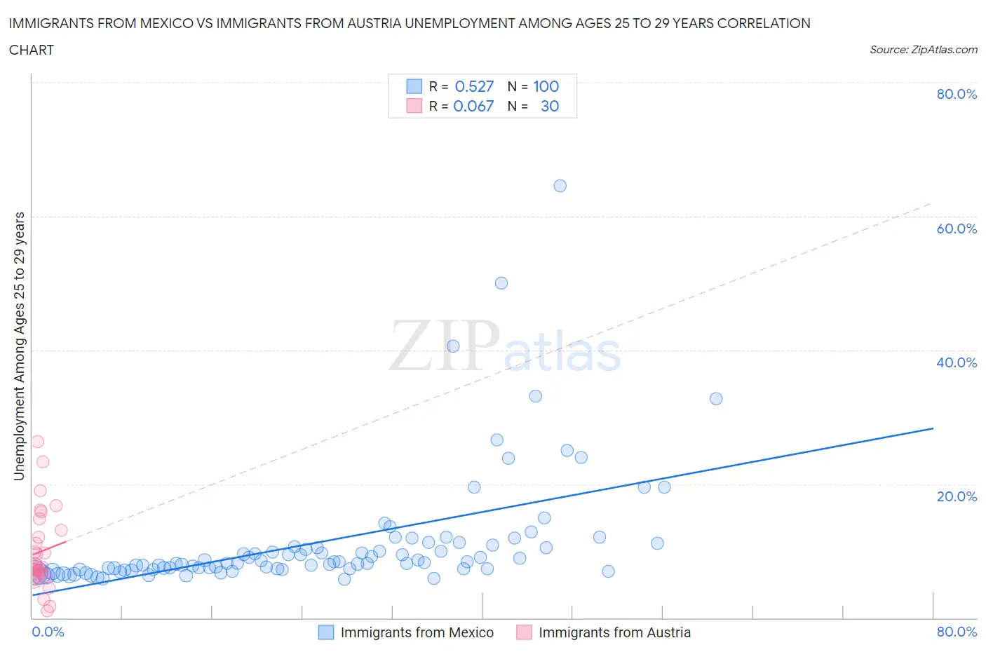 Immigrants from Mexico vs Immigrants from Austria Unemployment Among Ages 25 to 29 years