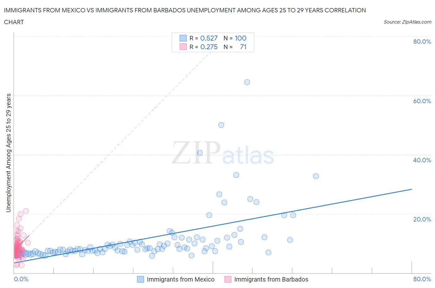 Immigrants from Mexico vs Immigrants from Barbados Unemployment Among Ages 25 to 29 years