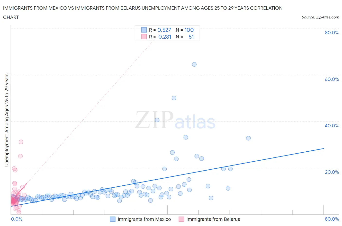 Immigrants from Mexico vs Immigrants from Belarus Unemployment Among Ages 25 to 29 years