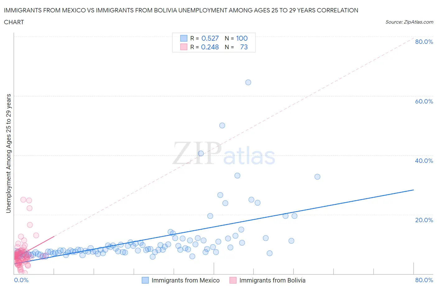 Immigrants from Mexico vs Immigrants from Bolivia Unemployment Among Ages 25 to 29 years