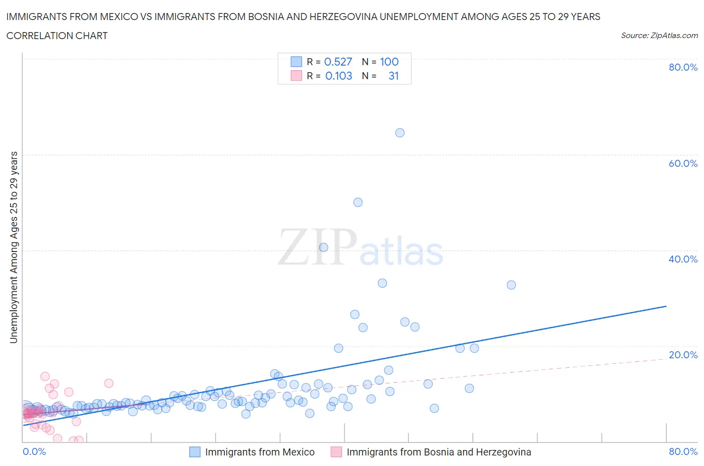 Immigrants from Mexico vs Immigrants from Bosnia and Herzegovina Unemployment Among Ages 25 to 29 years