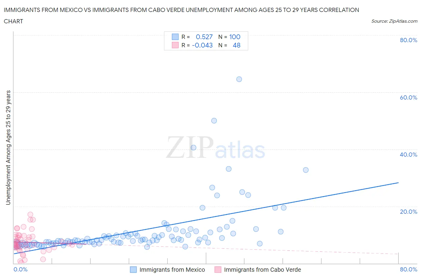 Immigrants from Mexico vs Immigrants from Cabo Verde Unemployment Among Ages 25 to 29 years