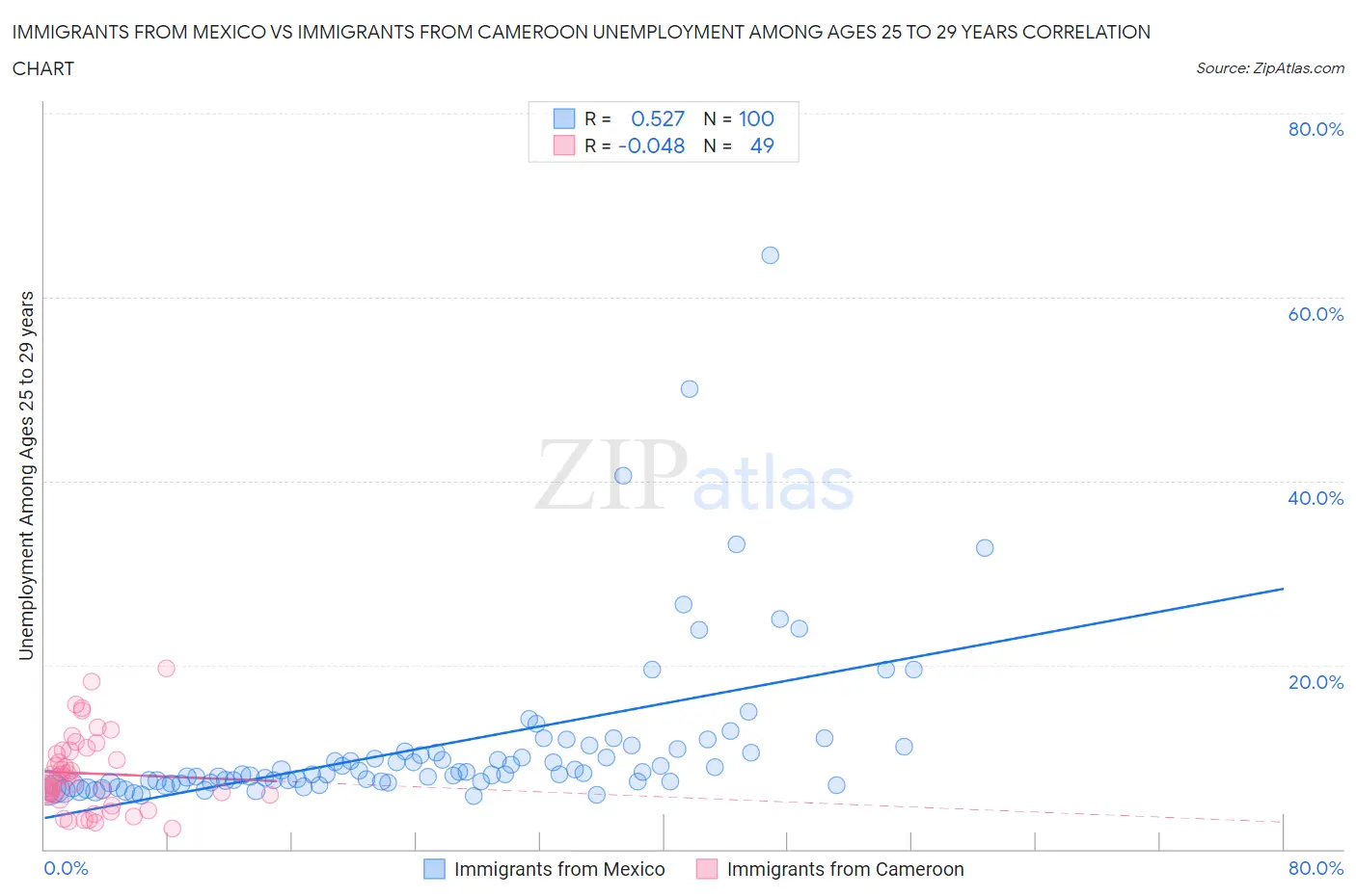 Immigrants from Mexico vs Immigrants from Cameroon Unemployment Among Ages 25 to 29 years