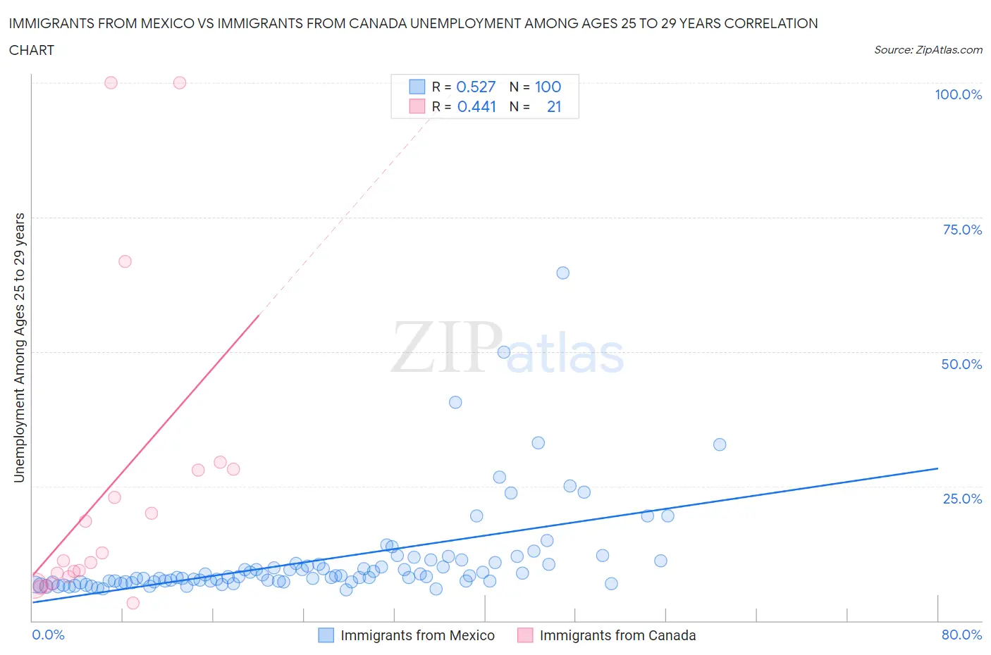 Immigrants from Mexico vs Immigrants from Canada Unemployment Among Ages 25 to 29 years