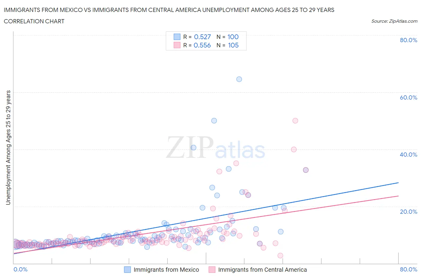 Immigrants from Mexico vs Immigrants from Central America Unemployment Among Ages 25 to 29 years