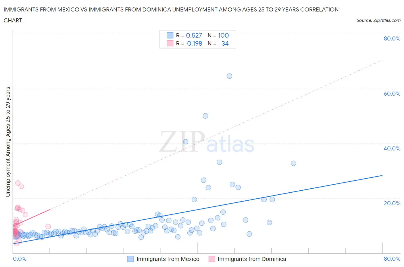 Immigrants from Mexico vs Immigrants from Dominica Unemployment Among Ages 25 to 29 years