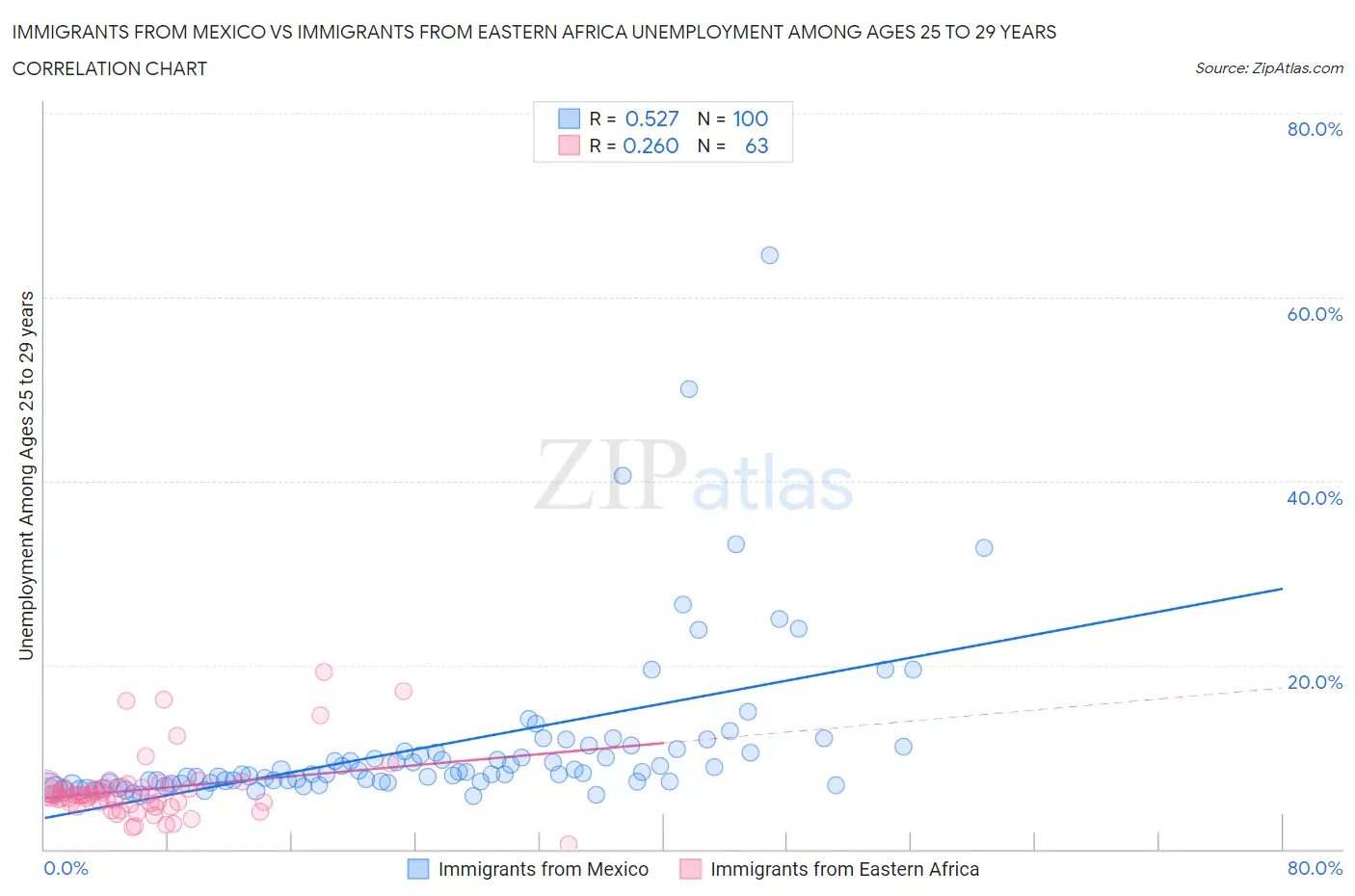 Immigrants from Mexico vs Immigrants from Eastern Africa Unemployment Among Ages 25 to 29 years