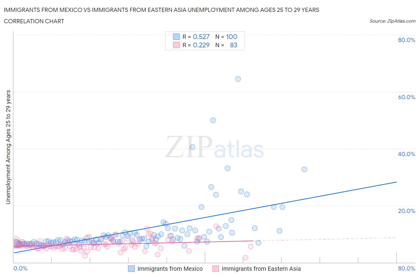 Immigrants from Mexico vs Immigrants from Eastern Asia Unemployment Among Ages 25 to 29 years