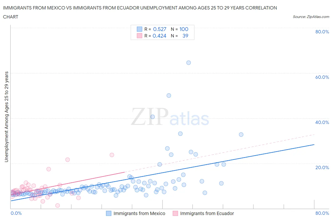 Immigrants from Mexico vs Immigrants from Ecuador Unemployment Among Ages 25 to 29 years