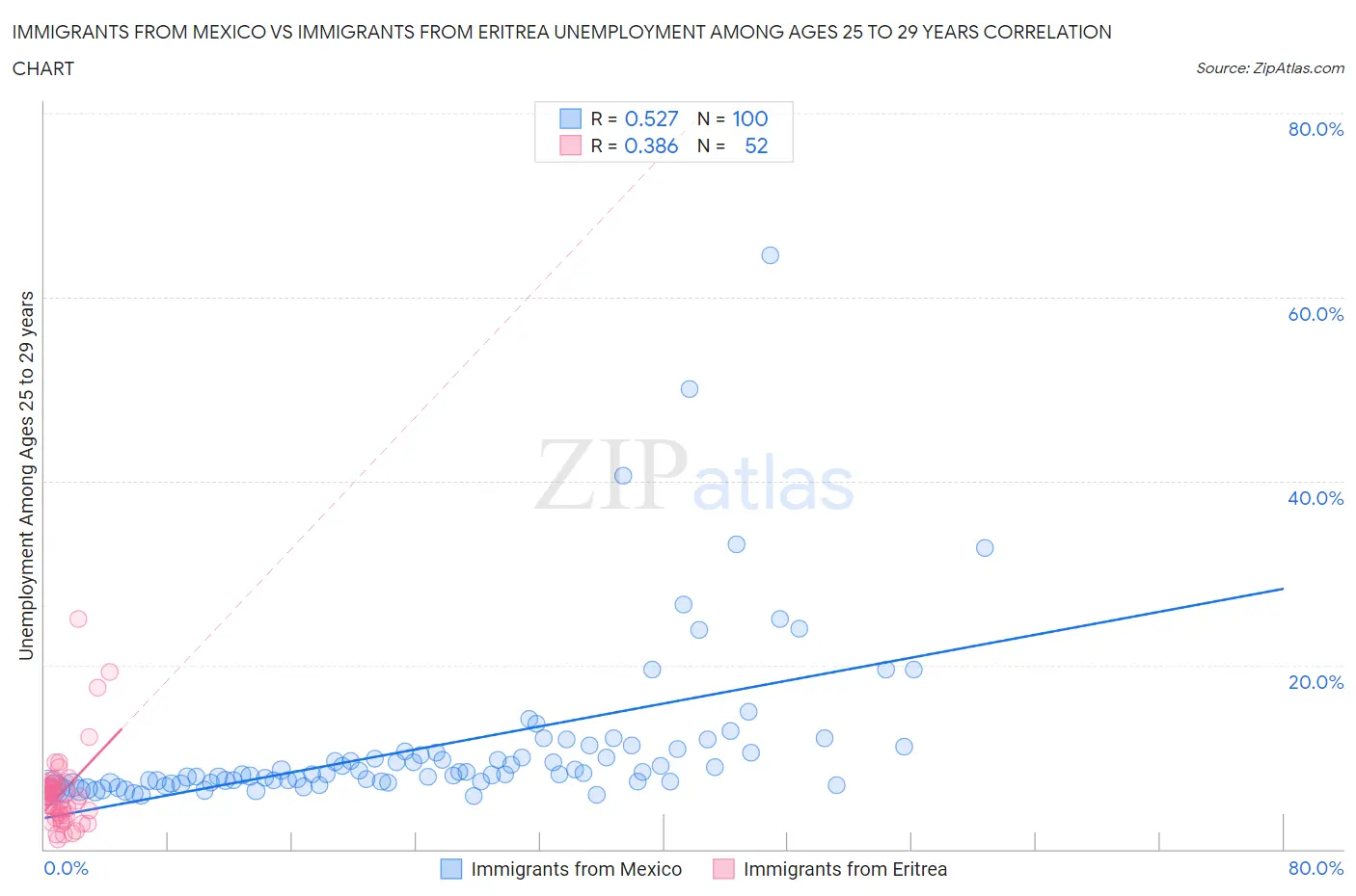Immigrants from Mexico vs Immigrants from Eritrea Unemployment Among Ages 25 to 29 years