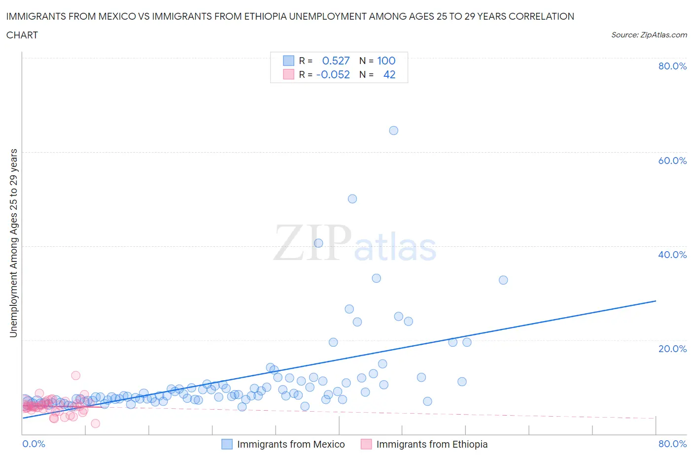 Immigrants from Mexico vs Immigrants from Ethiopia Unemployment Among Ages 25 to 29 years