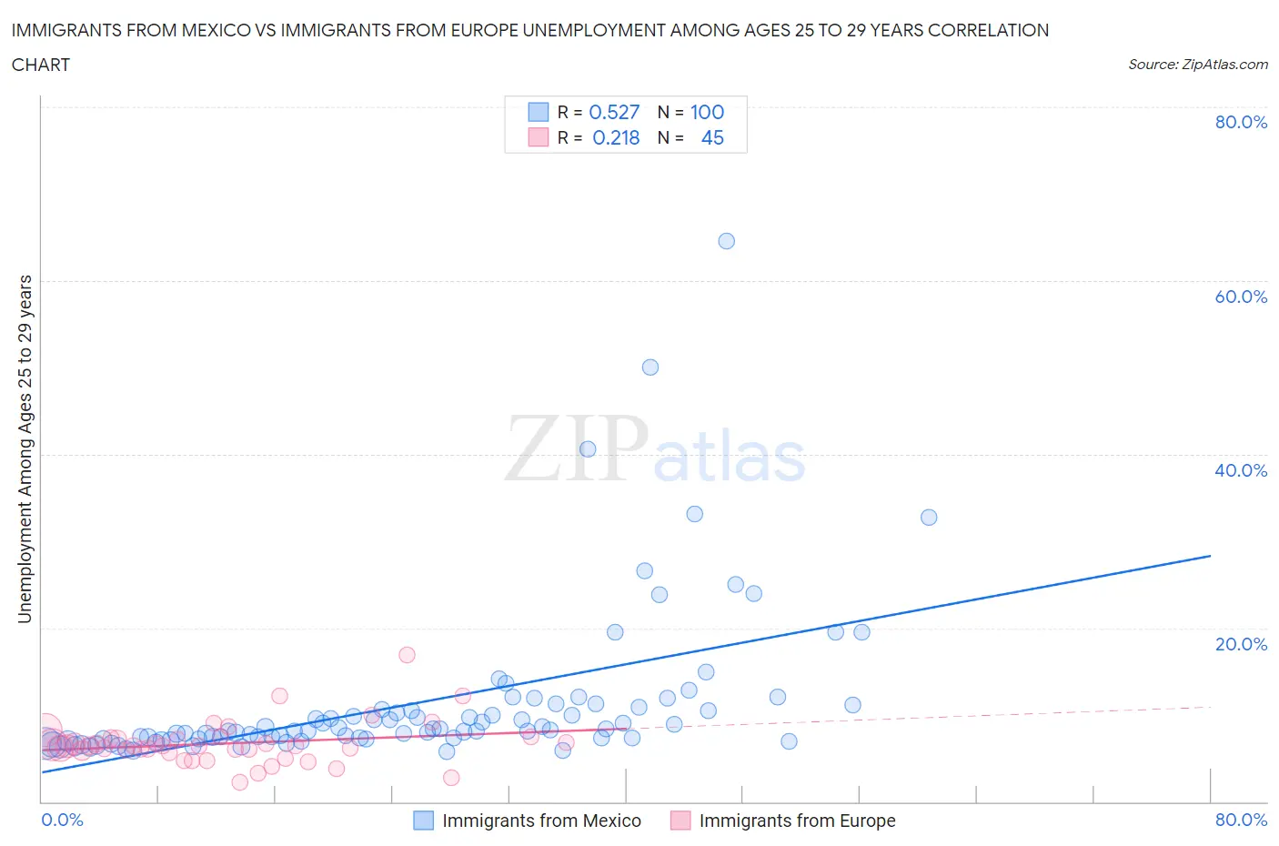 Immigrants from Mexico vs Immigrants from Europe Unemployment Among Ages 25 to 29 years