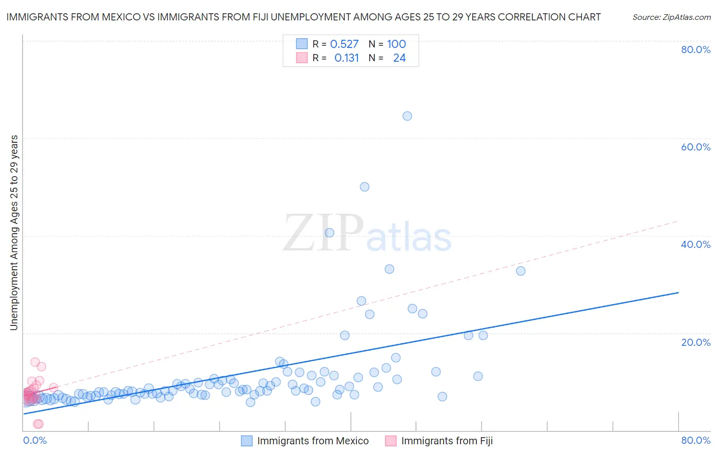 Immigrants from Mexico vs Immigrants from Fiji Unemployment Among Ages 25 to 29 years