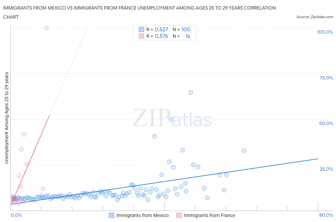 Immigrants from Mexico vs Immigrants from France Unemployment Among Ages 25 to 29 years