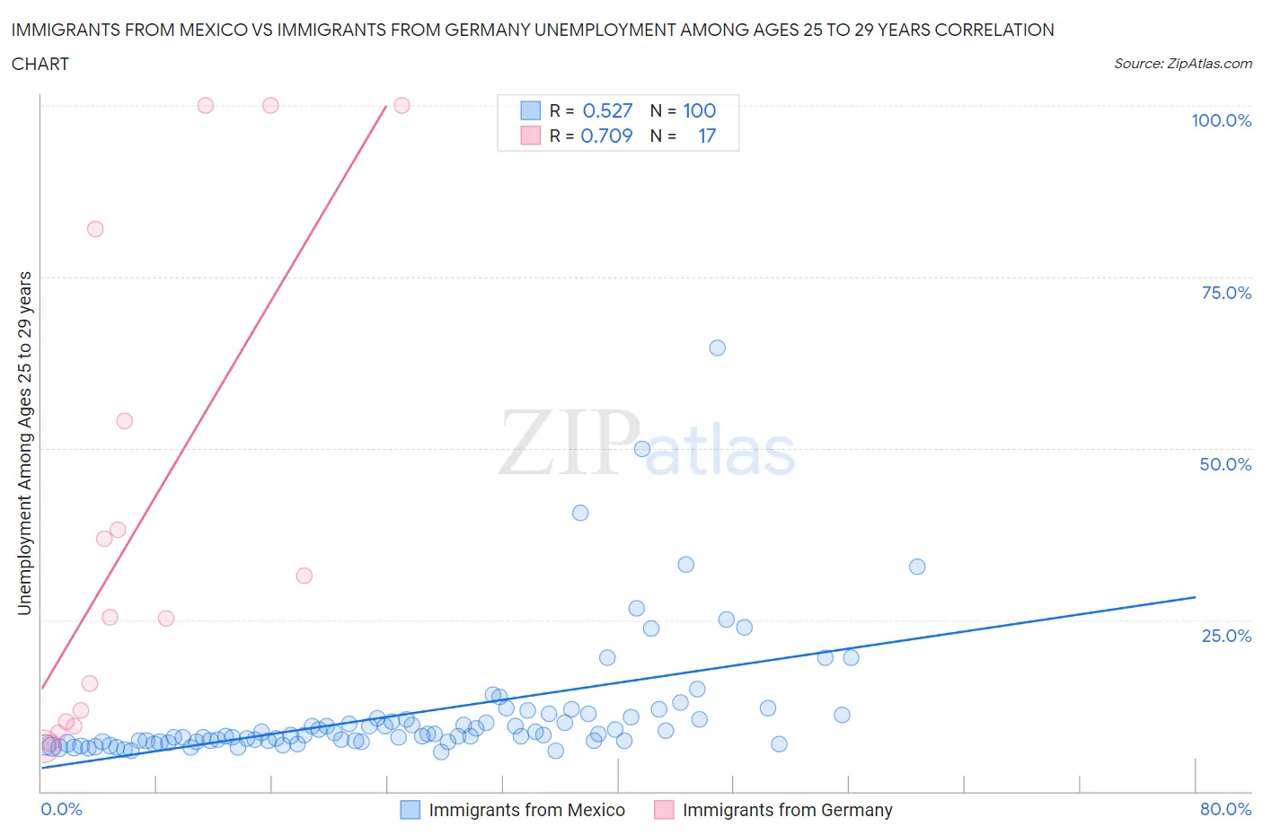 Immigrants from Mexico vs Immigrants from Germany Unemployment Among Ages 25 to 29 years