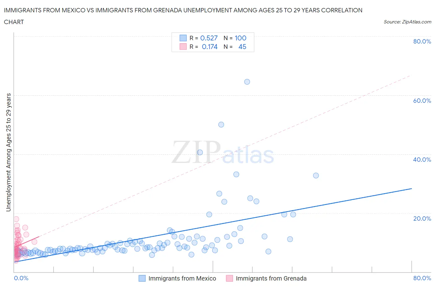 Immigrants from Mexico vs Immigrants from Grenada Unemployment Among Ages 25 to 29 years