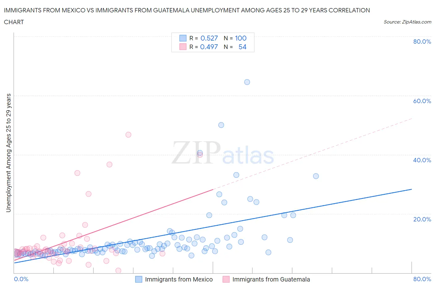 Immigrants from Mexico vs Immigrants from Guatemala Unemployment Among Ages 25 to 29 years