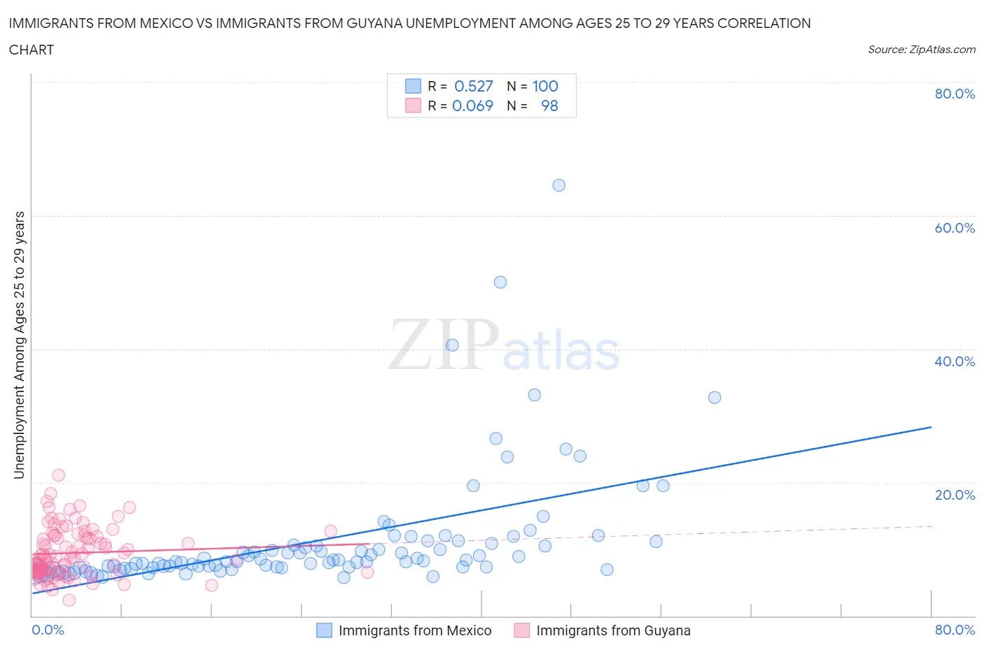 Immigrants from Mexico vs Immigrants from Guyana Unemployment Among Ages 25 to 29 years