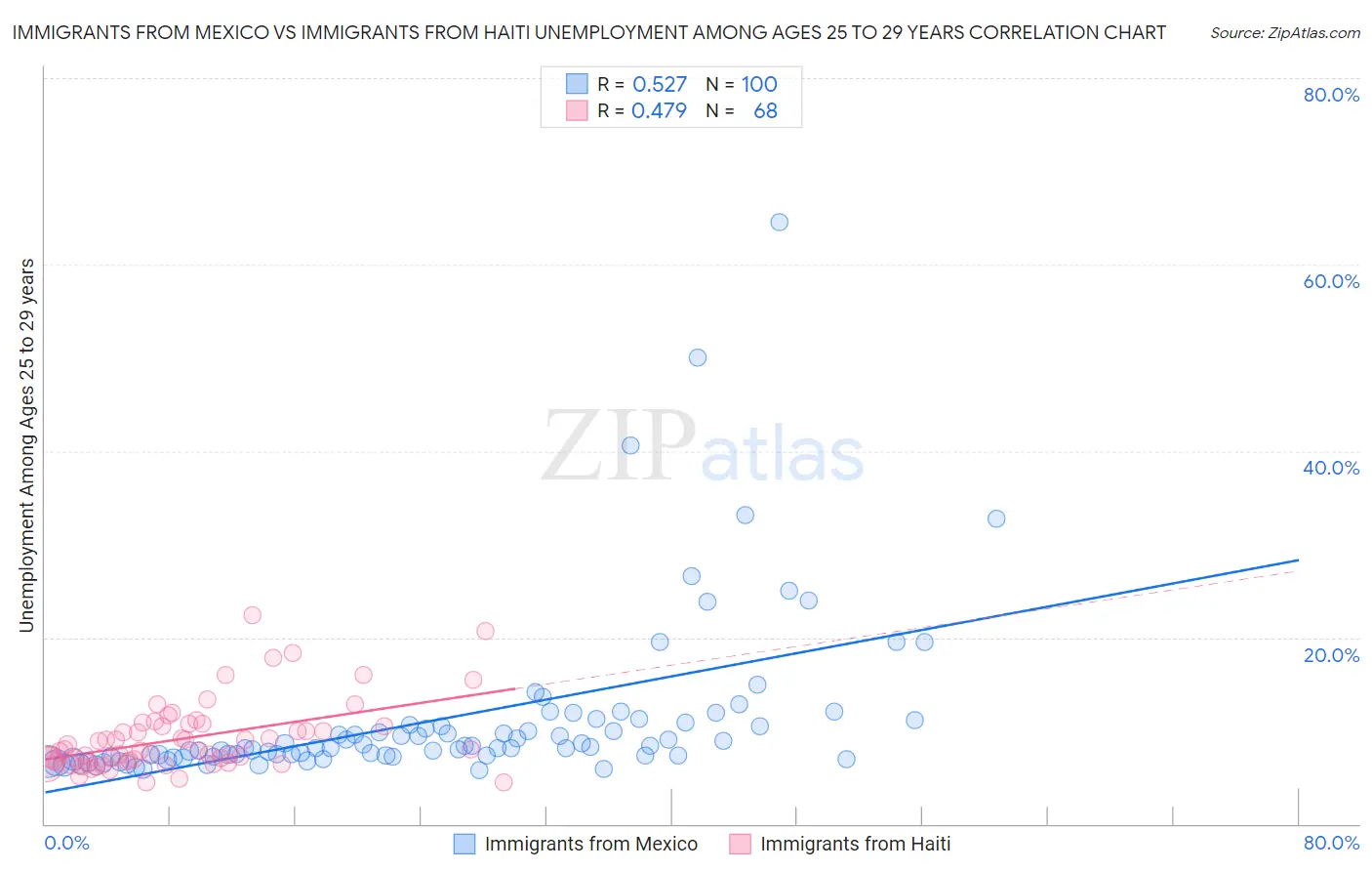Immigrants from Mexico vs Immigrants from Haiti Unemployment Among Ages 25 to 29 years