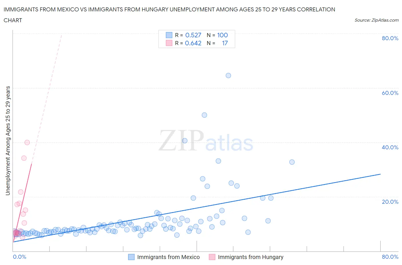 Immigrants from Mexico vs Immigrants from Hungary Unemployment Among Ages 25 to 29 years