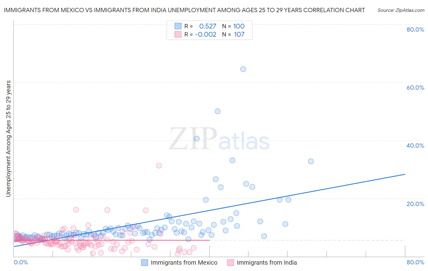 Immigrants from Mexico vs Immigrants from India Unemployment Among Ages 25 to 29 years