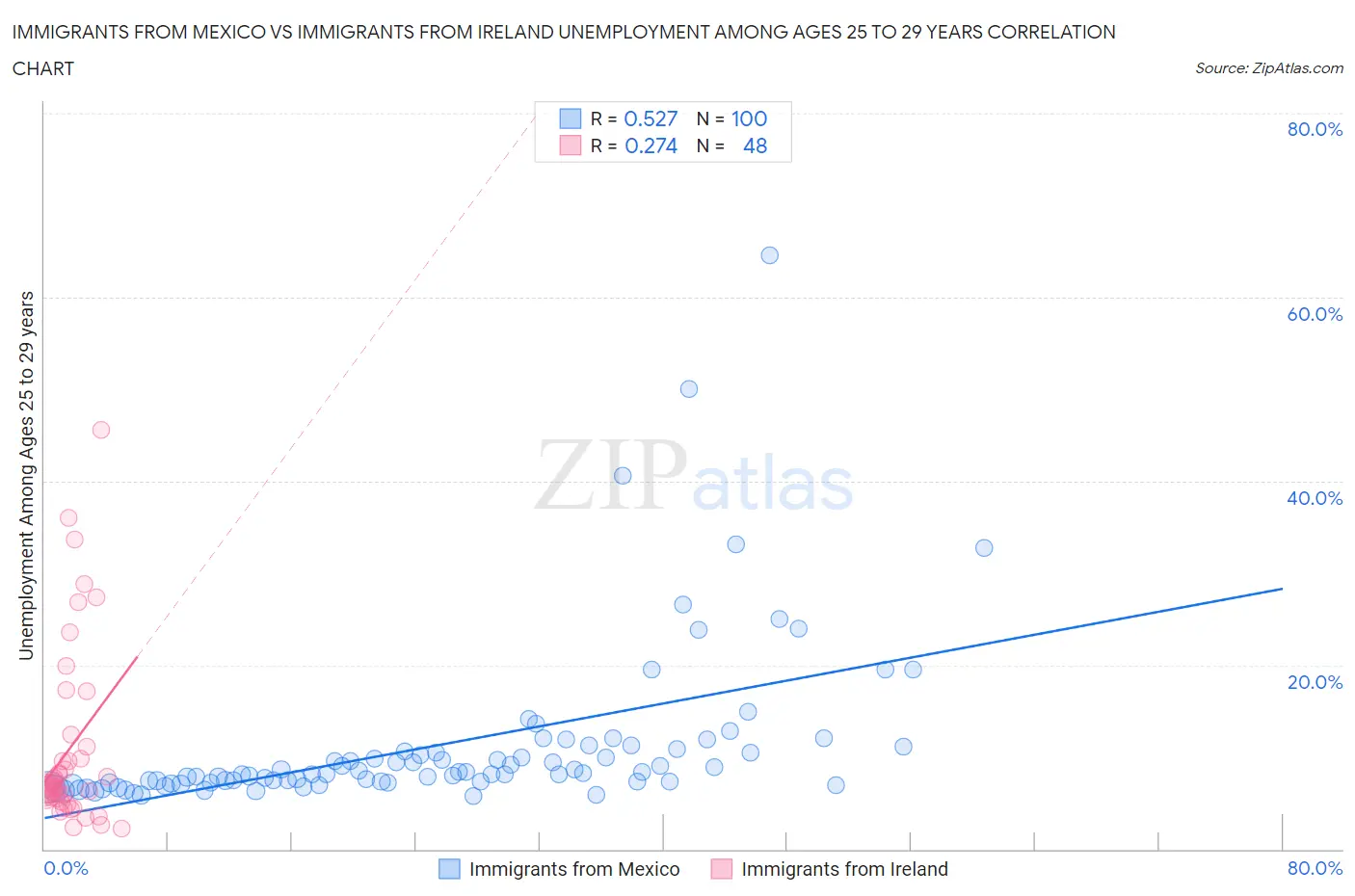 Immigrants from Mexico vs Immigrants from Ireland Unemployment Among Ages 25 to 29 years