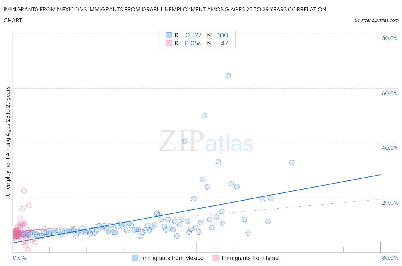 Immigrants from Mexico vs Immigrants from Israel Unemployment Among Ages 25 to 29 years