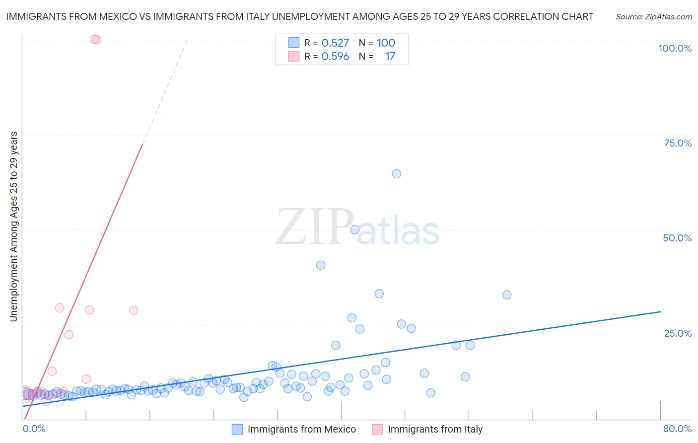 Immigrants from Mexico vs Immigrants from Italy Unemployment Among Ages 25 to 29 years