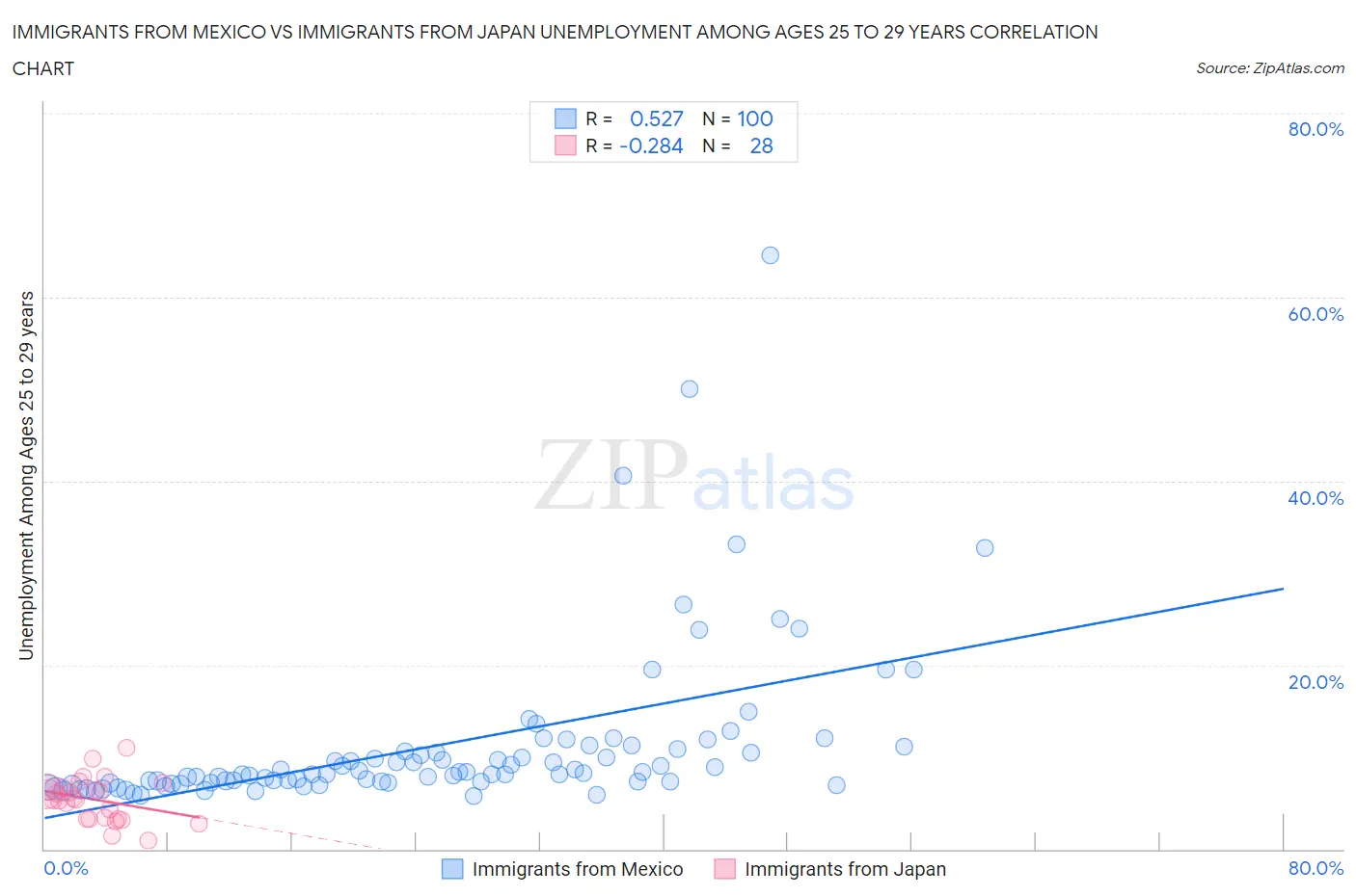 Immigrants from Mexico vs Immigrants from Japan Unemployment Among Ages 25 to 29 years