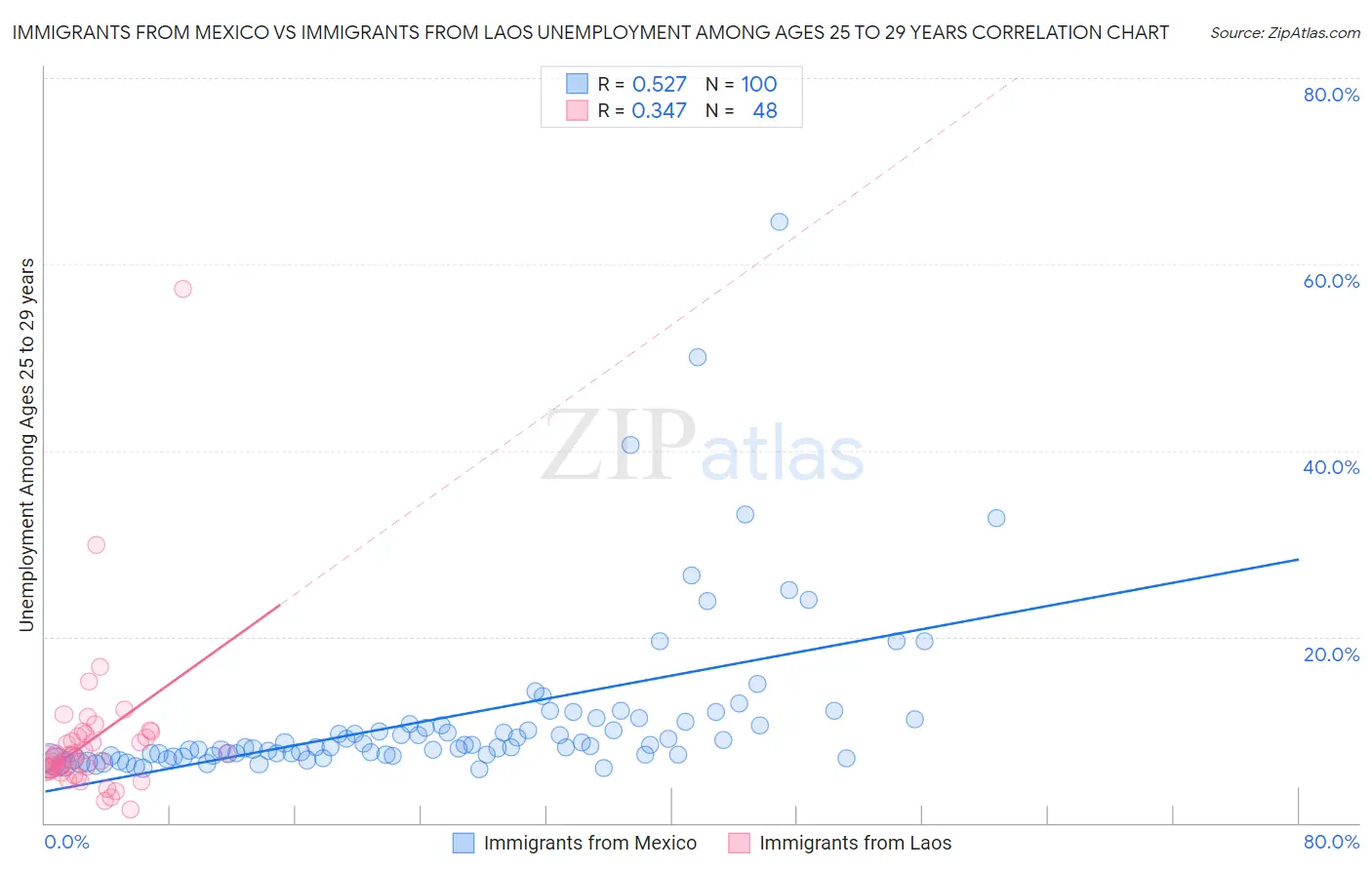 Immigrants from Mexico vs Immigrants from Laos Unemployment Among Ages 25 to 29 years