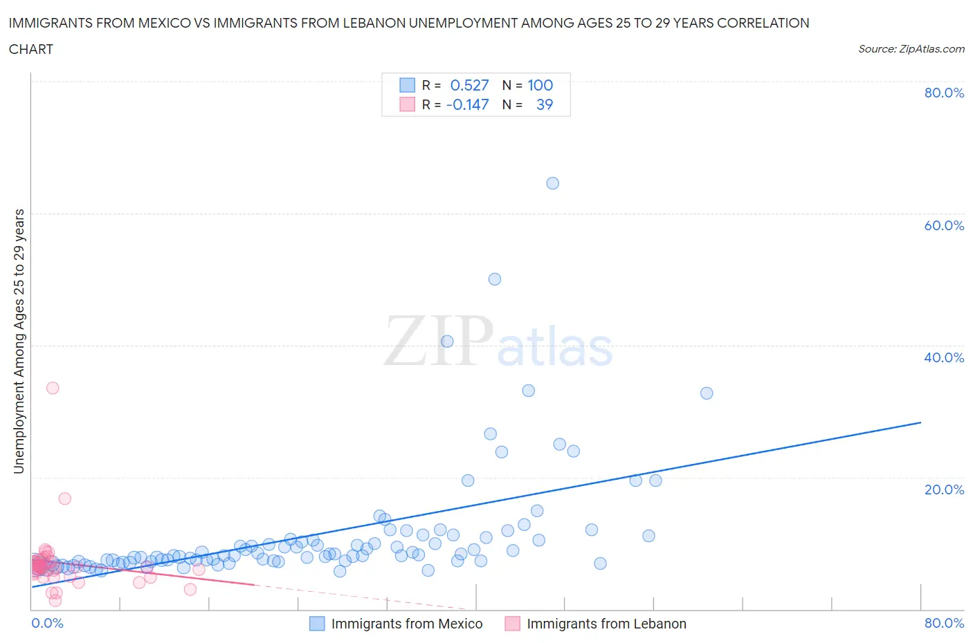 Immigrants from Mexico vs Immigrants from Lebanon Unemployment Among Ages 25 to 29 years