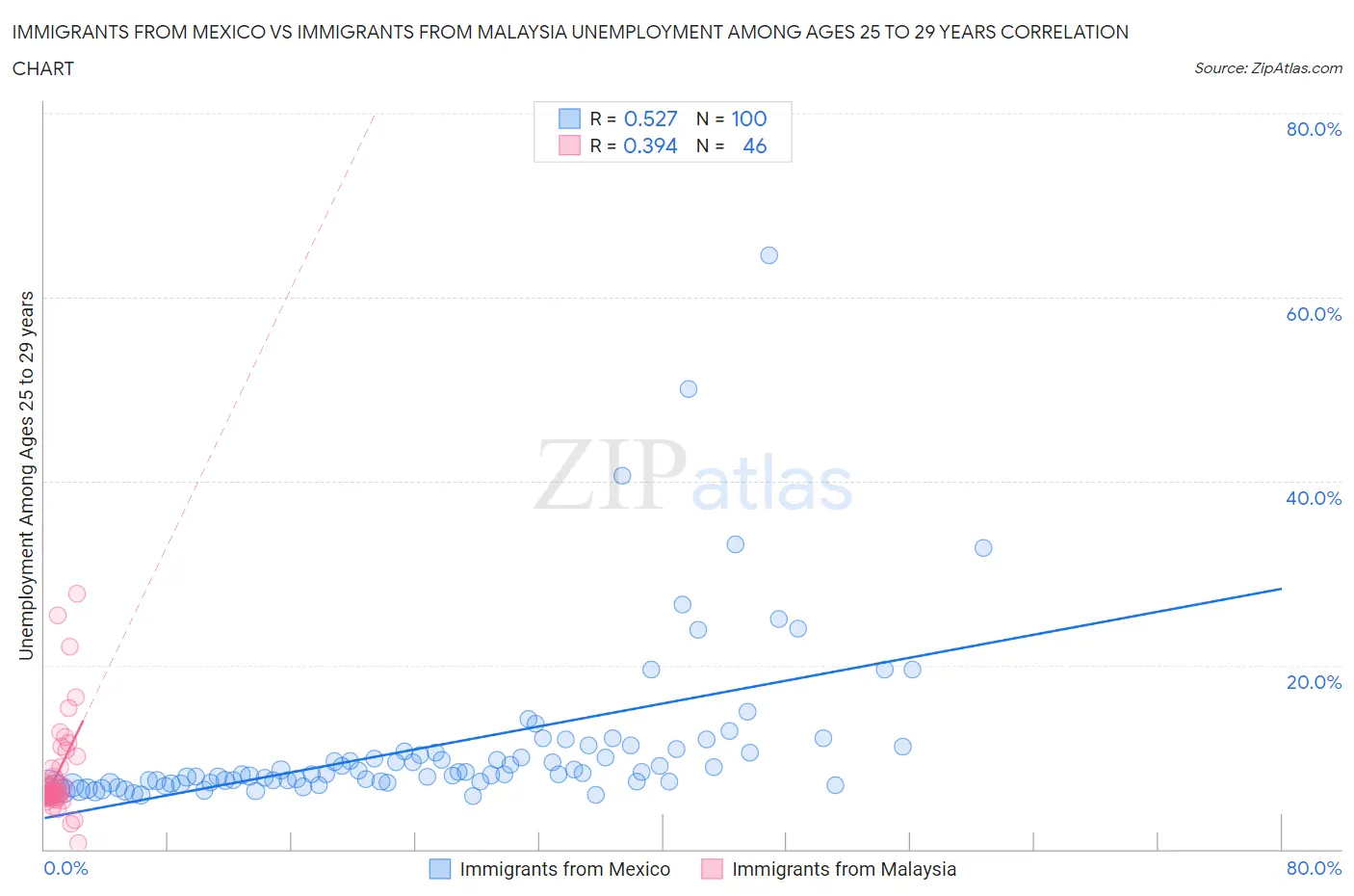 Immigrants from Mexico vs Immigrants from Malaysia Unemployment Among Ages 25 to 29 years