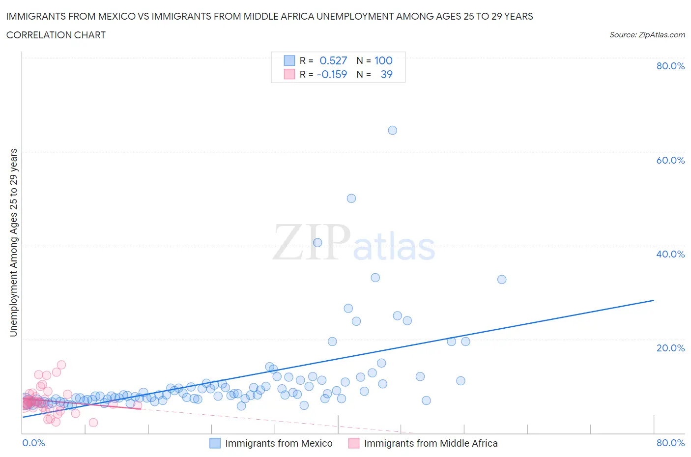 Immigrants from Mexico vs Immigrants from Middle Africa Unemployment Among Ages 25 to 29 years