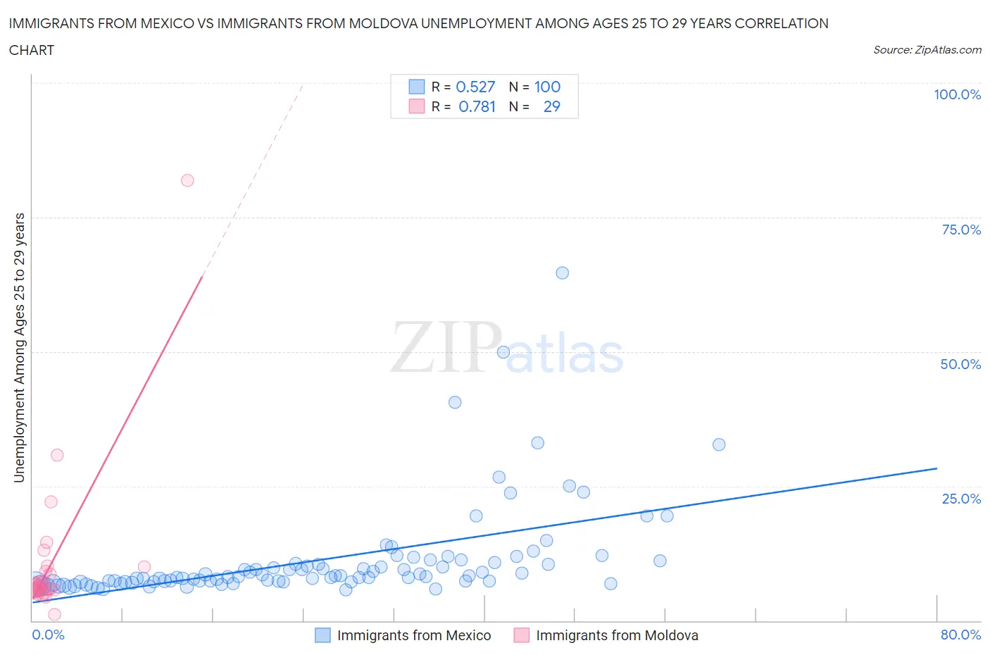 Immigrants from Mexico vs Immigrants from Moldova Unemployment Among Ages 25 to 29 years