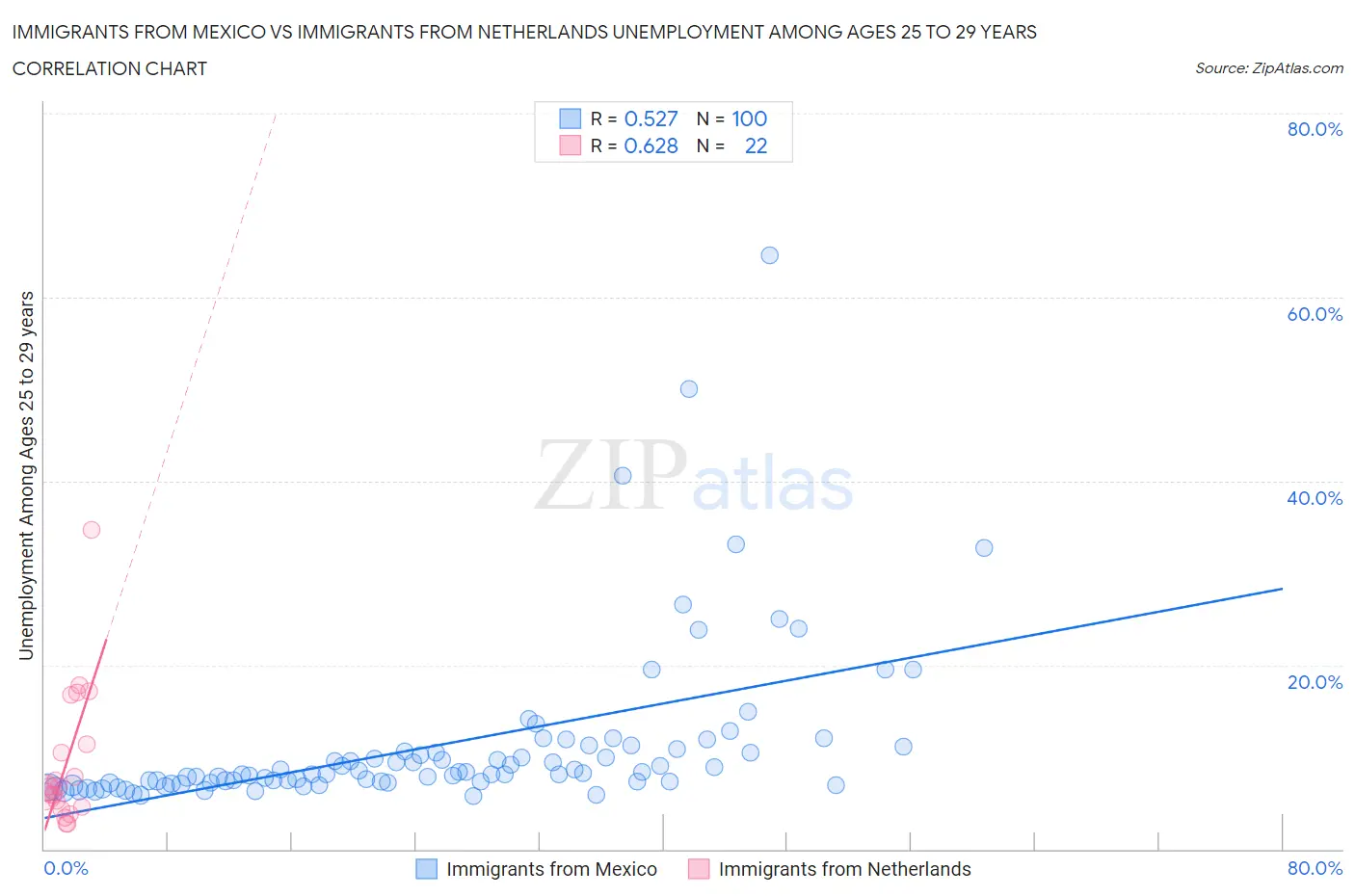 Immigrants from Mexico vs Immigrants from Netherlands Unemployment Among Ages 25 to 29 years