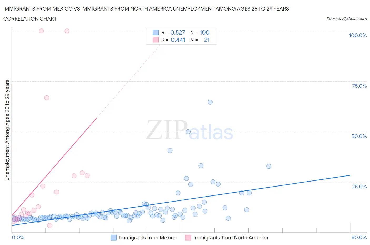 Immigrants from Mexico vs Immigrants from North America Unemployment Among Ages 25 to 29 years