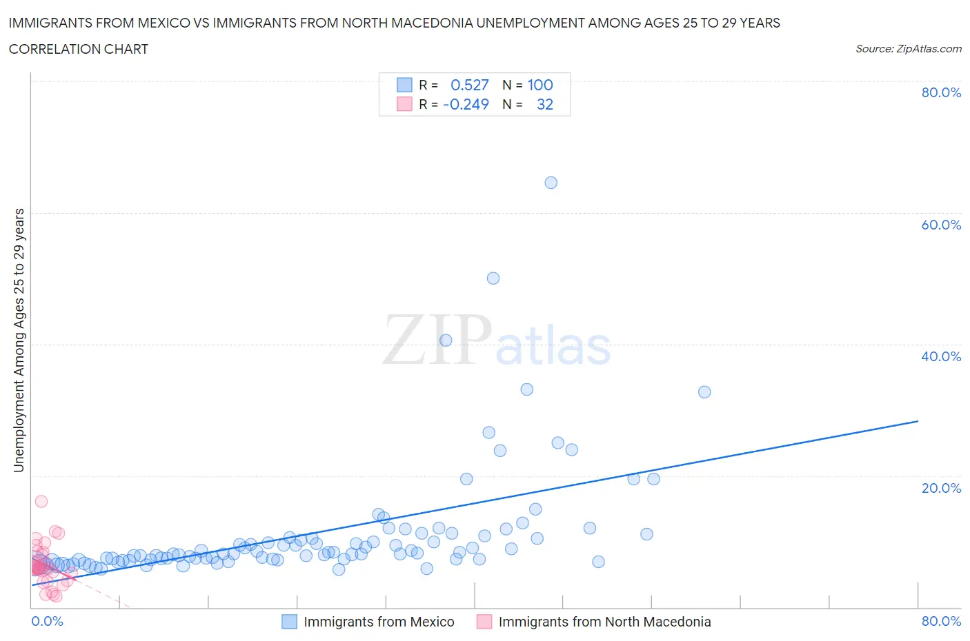 Immigrants from Mexico vs Immigrants from North Macedonia Unemployment Among Ages 25 to 29 years