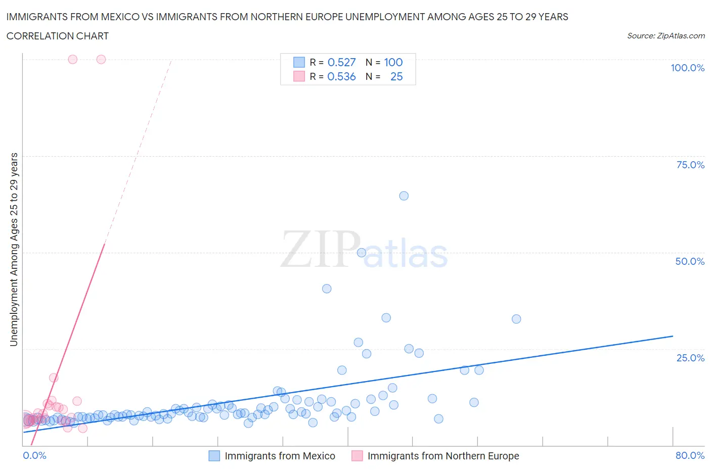 Immigrants from Mexico vs Immigrants from Northern Europe Unemployment Among Ages 25 to 29 years