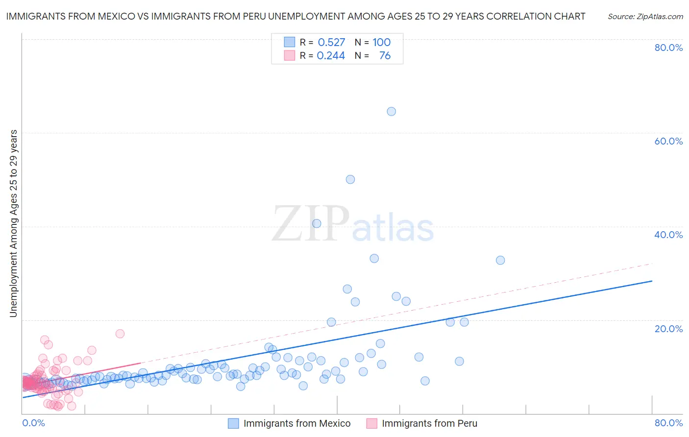 Immigrants from Mexico vs Immigrants from Peru Unemployment Among Ages 25 to 29 years