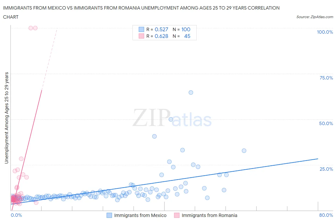 Immigrants from Mexico vs Immigrants from Romania Unemployment Among Ages 25 to 29 years