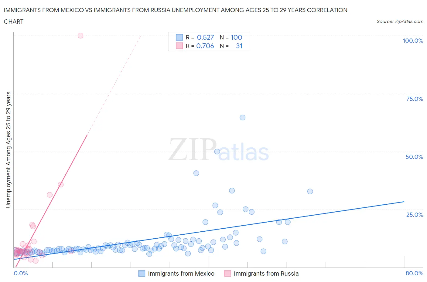 Immigrants from Mexico vs Immigrants from Russia Unemployment Among Ages 25 to 29 years