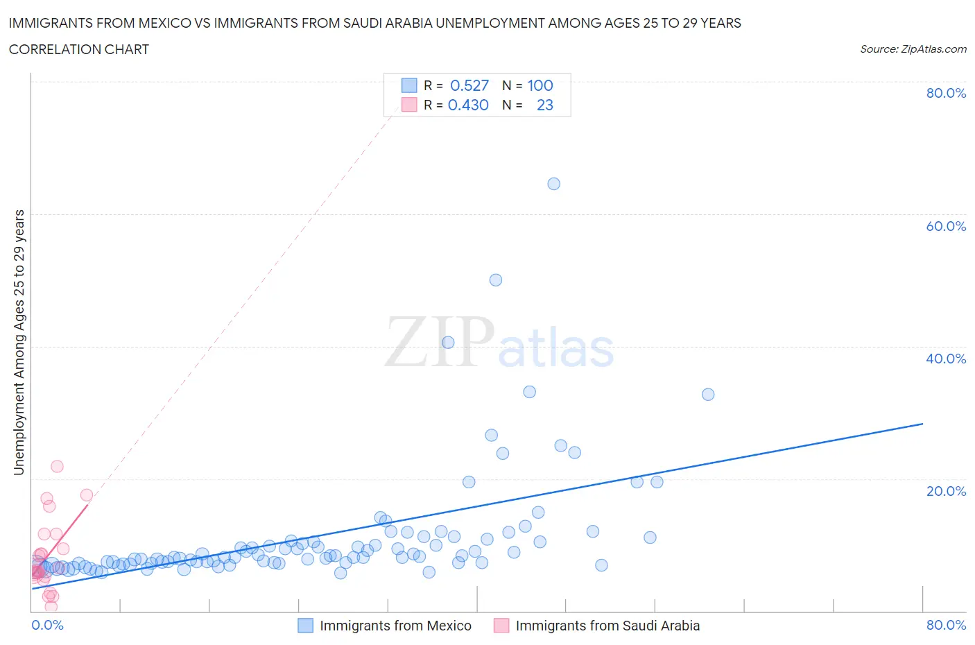 Immigrants from Mexico vs Immigrants from Saudi Arabia Unemployment Among Ages 25 to 29 years