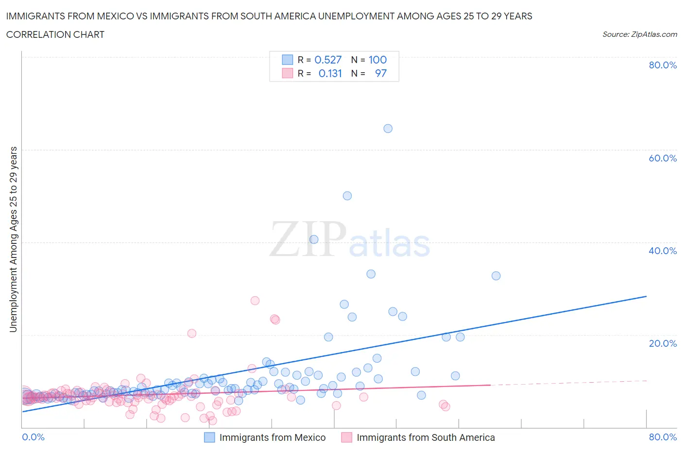 Immigrants from Mexico vs Immigrants from South America Unemployment Among Ages 25 to 29 years
