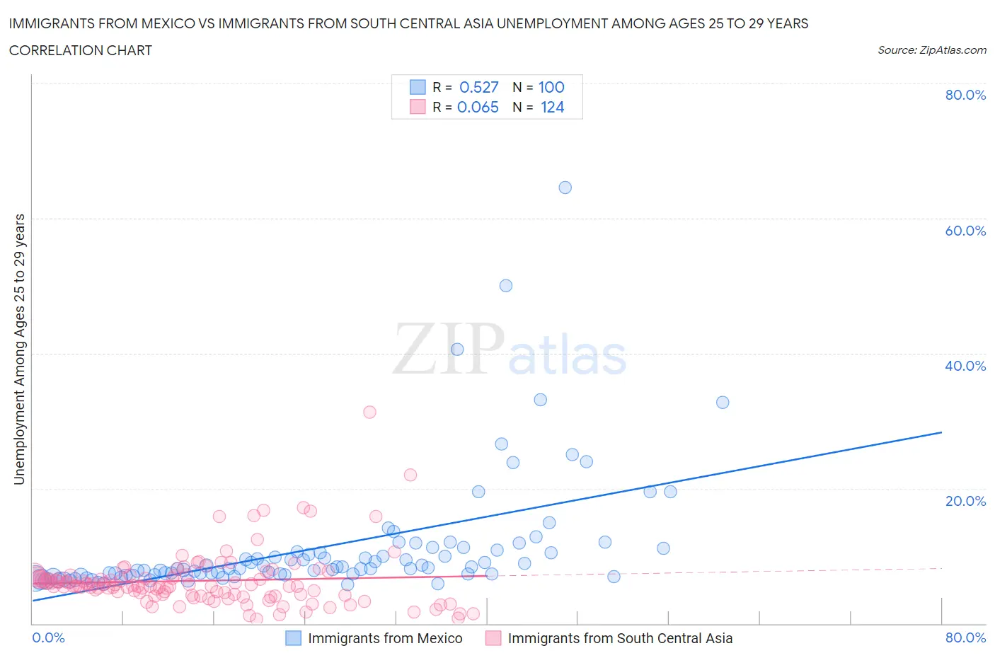 Immigrants from Mexico vs Immigrants from South Central Asia Unemployment Among Ages 25 to 29 years