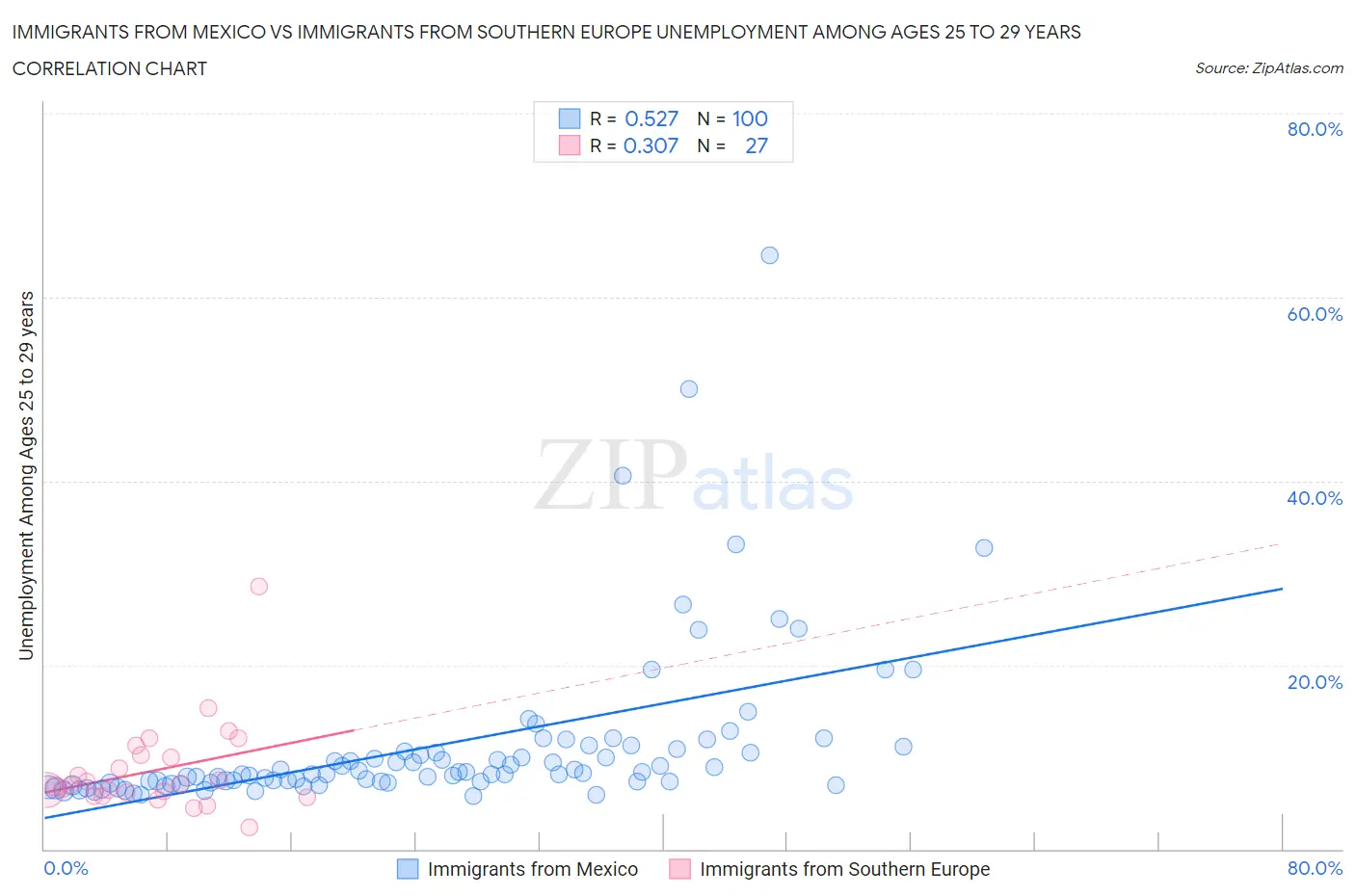 Immigrants from Mexico vs Immigrants from Southern Europe Unemployment Among Ages 25 to 29 years